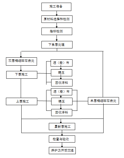 精表處流程