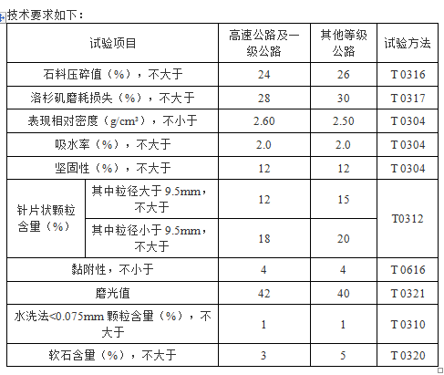 集料要求