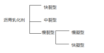 乳化劑3