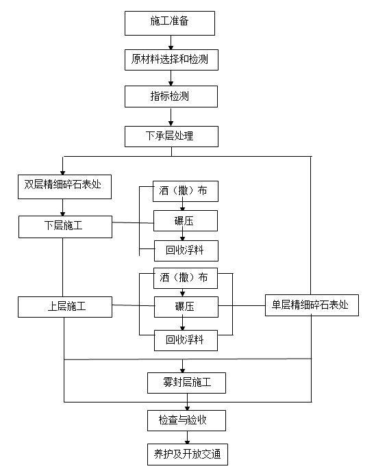 精表處流程